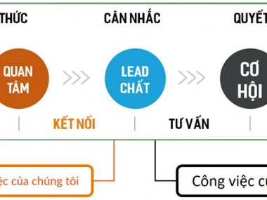 Nếu như bạn không thu hút được nhiều khách hàng BĐS  như mong muốn thì bạn nên xem lại các vấn đề sa